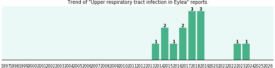 Could Eylea cause Upper respiratory tract infection? Could Eylea cause Upper respiratory tract infection?